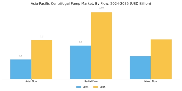 Asia Pacific Centrifugal Pump Market Segment Image 0