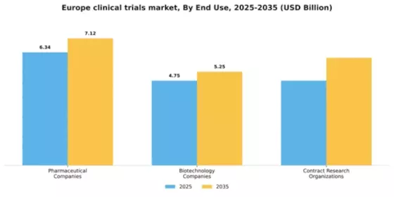 Europe Clinical Trials Market Segment Image 0