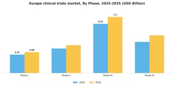 Europe Clinical Trials Market Segment Image 1