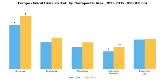 Europe Clinical Trials Market Segment Image 3