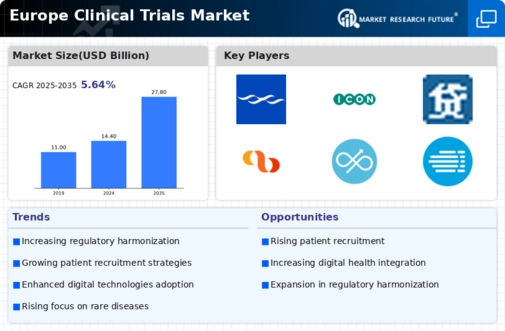 Europe Clinical Trials Market Infographic