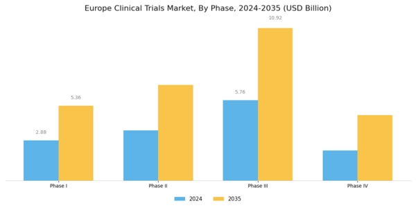 Europe Clinical Trials Market Segment Image 0