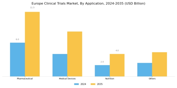 Europe Clinical Trials Market Segment Image 2