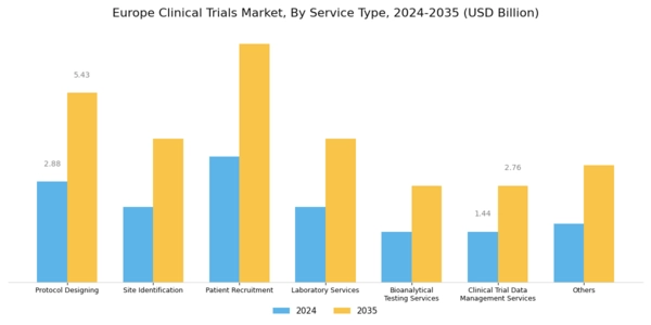 Europe Clinical Trials Market Segment Image 3