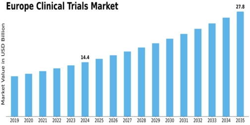 Europe Clinical Trials Market Size