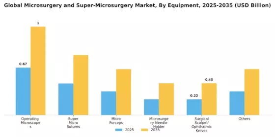Microsurgery Super-Microsurgery Market Segment Image 0