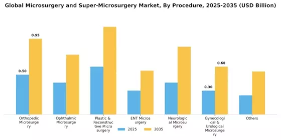 Microsurgery Super-Microsurgery Market Segment Image 1