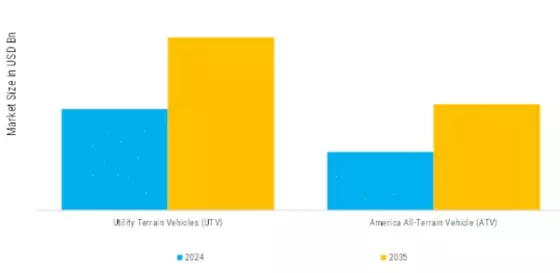North America ATV and UTV Market Segment Image 7