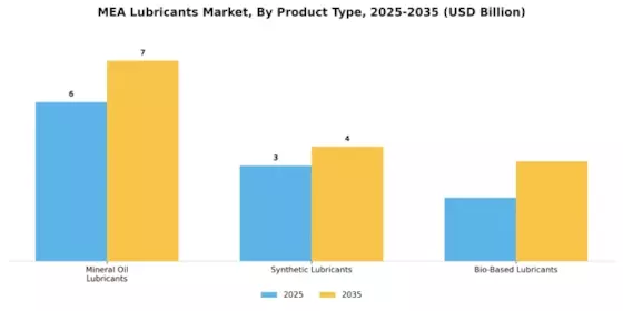 MEA Lubricants Market Segment Image 0