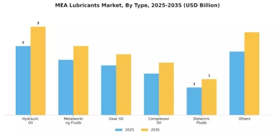 MEA Lubricants Market Segment Image 1
