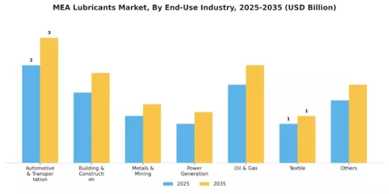 MEA Lubricants Market Segment Image 2