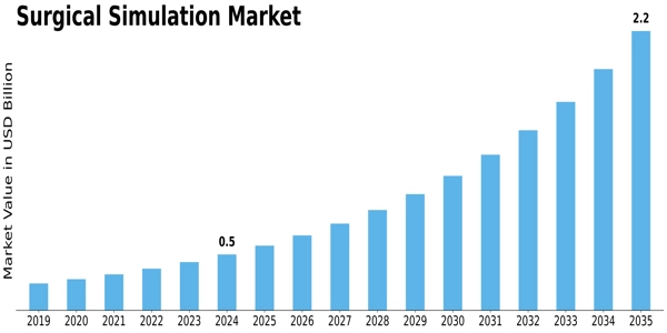 Surgical Simulation Market Size