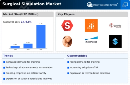 Surgical Simulation Market Infographic