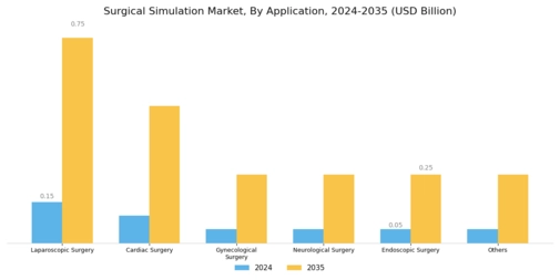 Surgical Simulation Market Segment Image 2