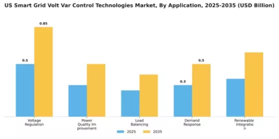 US Smart Grid Volt-Var Control Technologies Market Segment Image 0