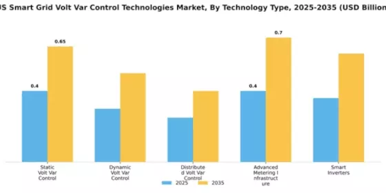 US Smart Grid Volt-Var Control Technologies Market Segment Image 2