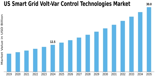 US Smart Grid Volt-Var Control Technologies Market Size