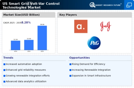 US Smart Grid Volt-Var Control Technologies Market Infographic