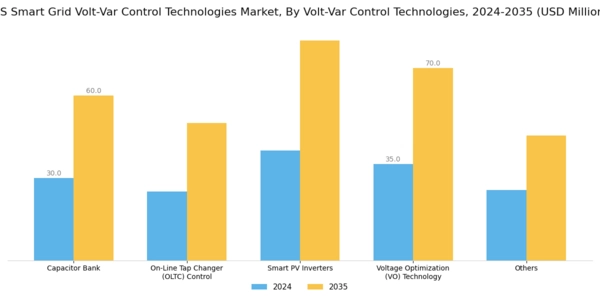 US Smart Grid Volt-Var Control Technologies Market Segment Image 0