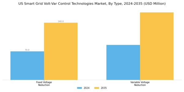 US Smart Grid Volt-Var Control Technologies Market Segment Image 1