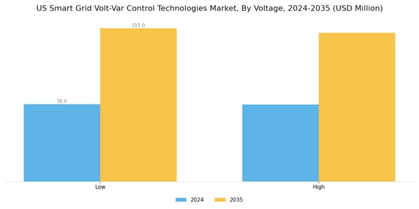 US Smart Grid Volt-Var Control Technologies Market Segment Image 2