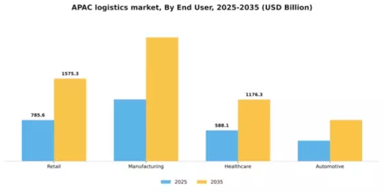 Asia Pacific Logistics Market Segment Image 0