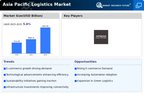 Asia Pacific Logistics Market Infographic