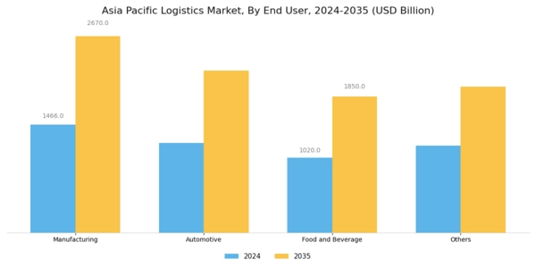 Asia Pacific Logistics Market Segment Image 1