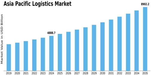 Asia Pacific Logistics Market Size