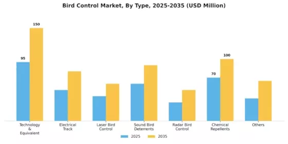 Bird Control Market
 Segment Image 0