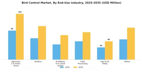 Bird Control Market
 Segment Image 1