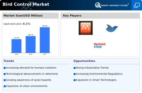 Bird Control Market
 Infographic