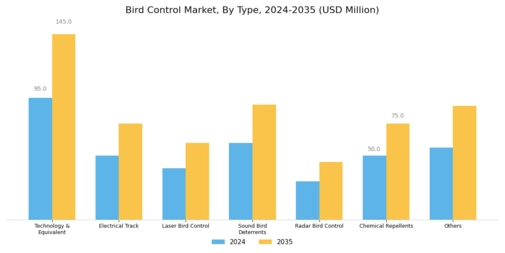 Bird Control Market
 Segment Image 0