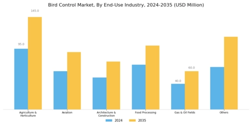 Bird Control Market
 Segment Image 1