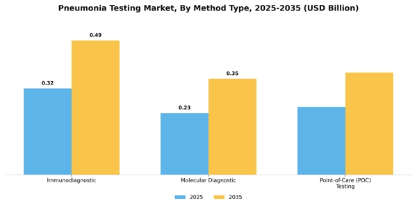 Pneumonia Testing Market Segment Image 1