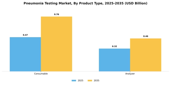 Pneumonia Testing Market Segment Image 2