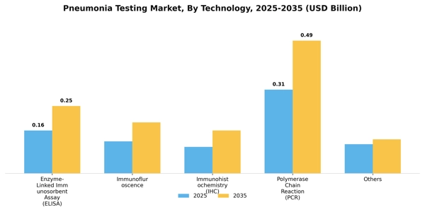 Pneumonia Testing Market Segment Image 3