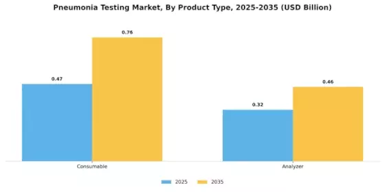 Pneumonia Testing Market Segment Image 0