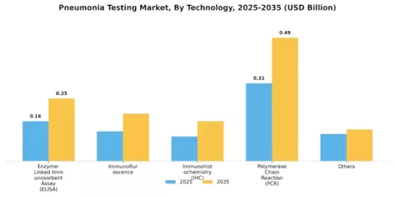 Pneumonia Testing Market Segment Image 1