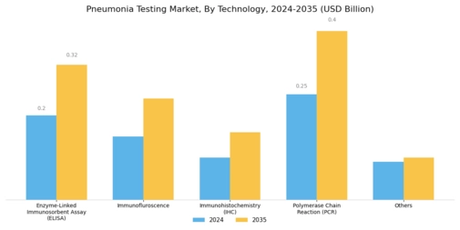 Pneumonia Testing Market Segment Image 1