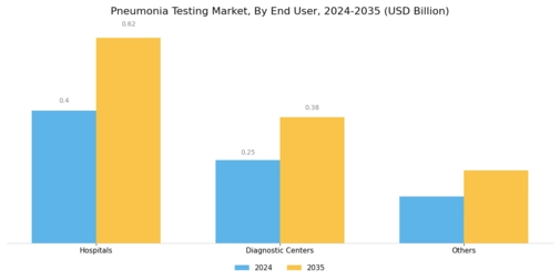 Pneumonia Testing Market Segment Image 3