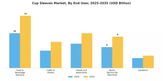 Cup Sleeves Market
 Segment Image 2