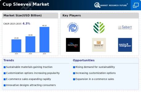 Cup Sleeves Market
 Infographic