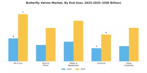 Butterfly Valves Market Segment Image 2
