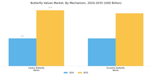 Butterfly Valves Market Segment Image 1