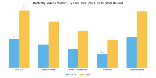Butterfly Valves Market Segment Image 2