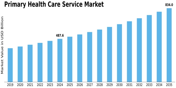 Primary Health Care Service Market Size