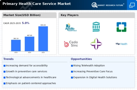 Primary Health Care Service Market Infographic
