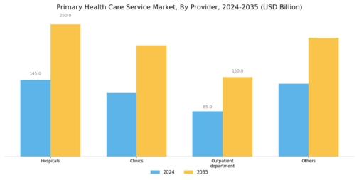 Primary Health Care Service Market Segment Image 3