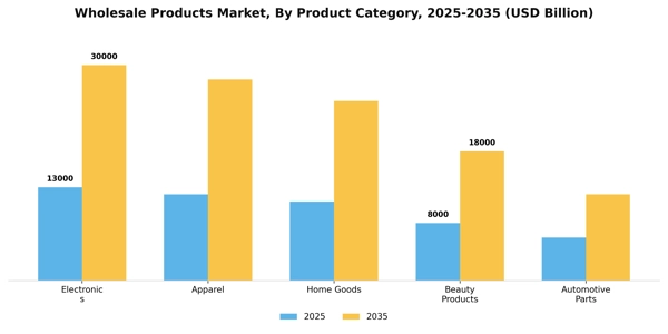 Wholesale Products Market Segment Image 2